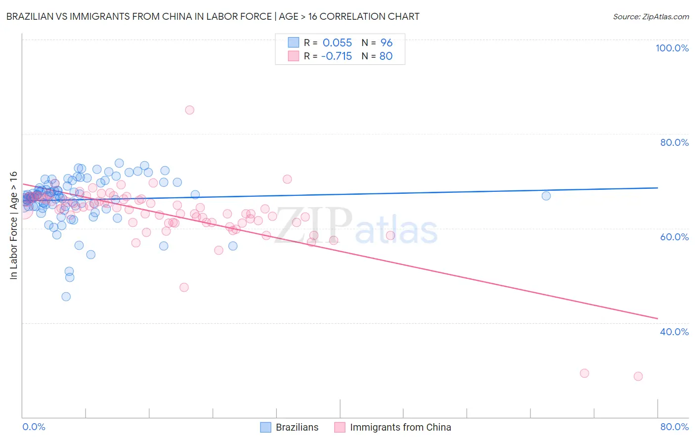 Brazilian vs Immigrants from China In Labor Force | Age > 16