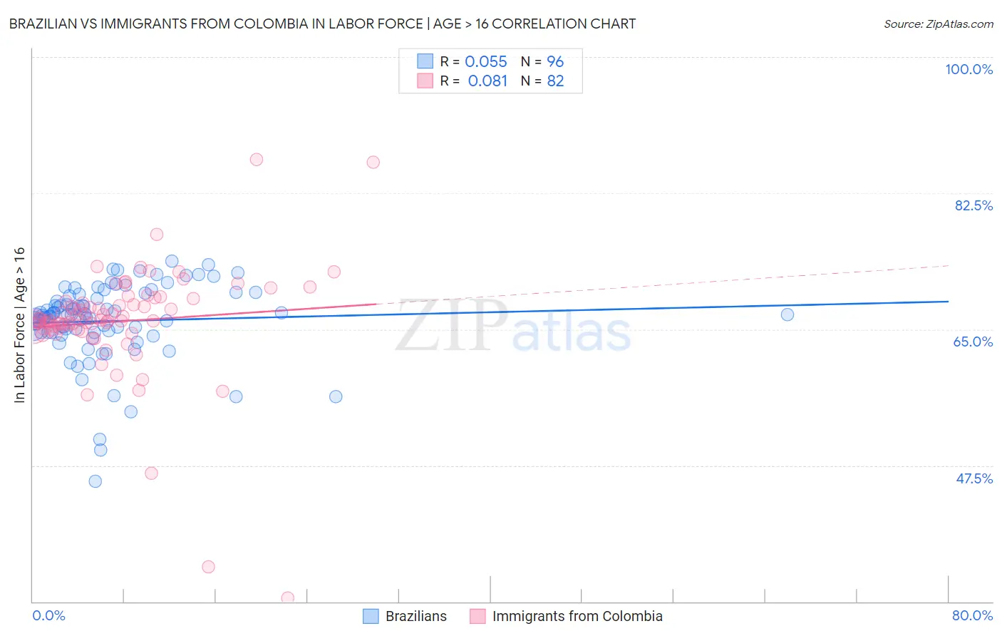 Brazilian vs Immigrants from Colombia In Labor Force | Age > 16