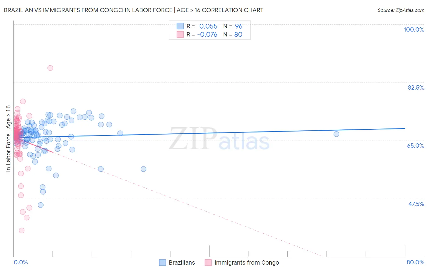 Brazilian vs Immigrants from Congo In Labor Force | Age > 16
