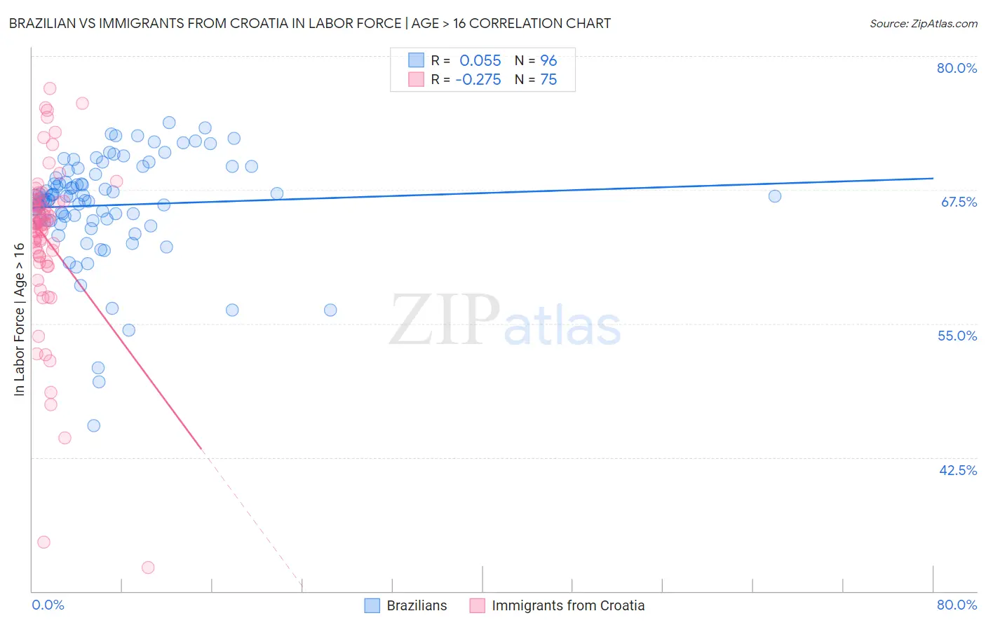 Brazilian vs Immigrants from Croatia In Labor Force | Age > 16
