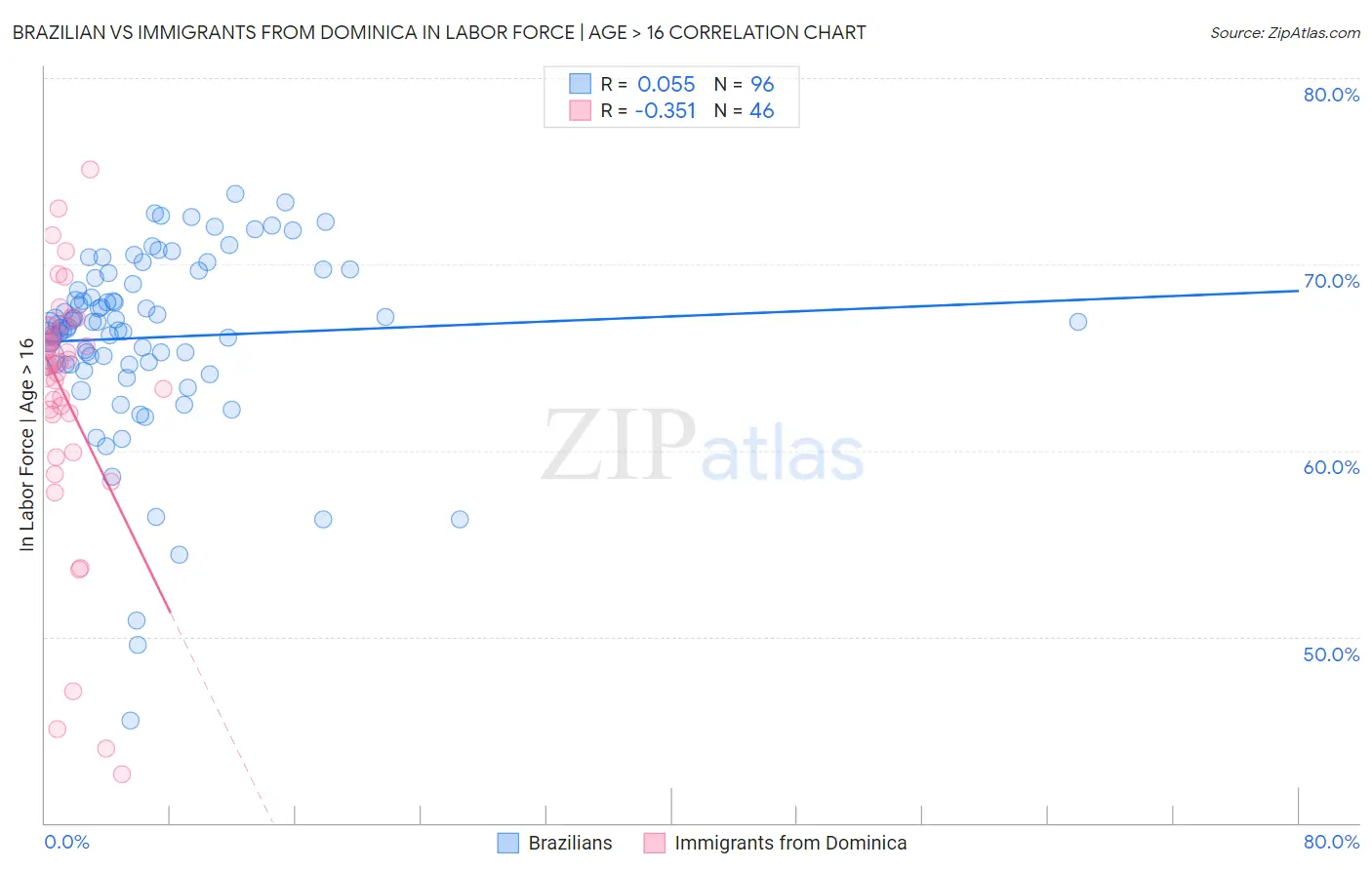 Brazilian vs Immigrants from Dominica In Labor Force | Age > 16