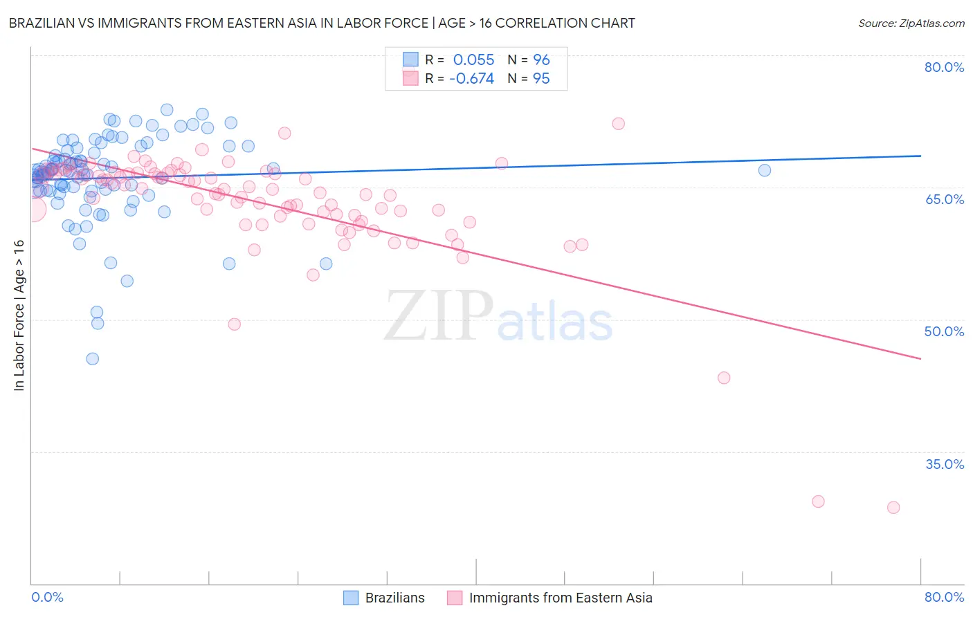 Brazilian vs Immigrants from Eastern Asia In Labor Force | Age > 16