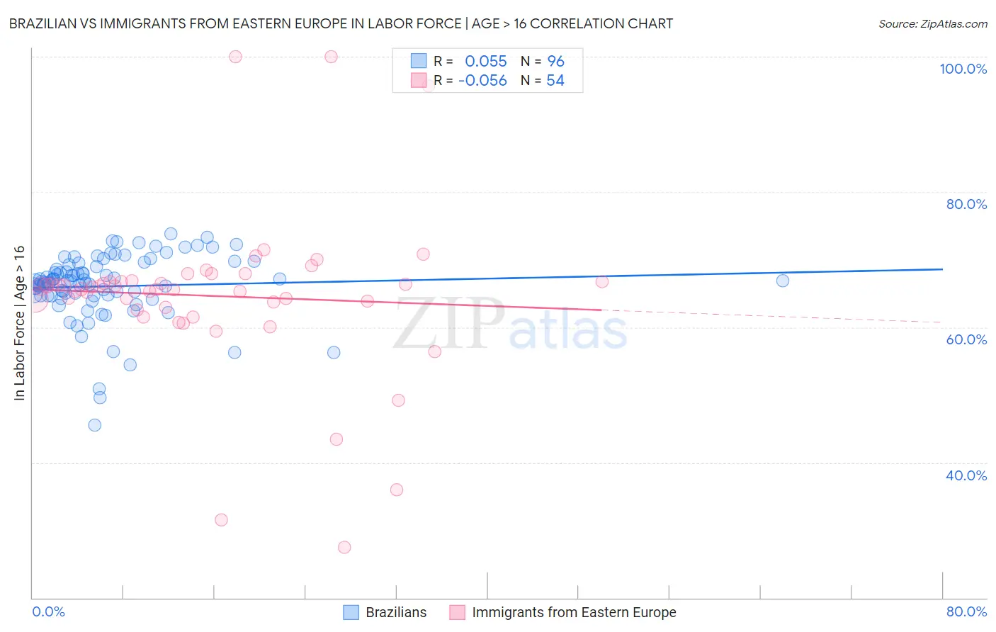 Brazilian vs Immigrants from Eastern Europe In Labor Force | Age > 16