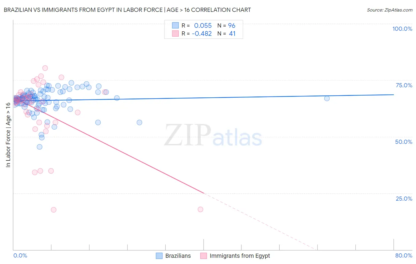 Brazilian vs Immigrants from Egypt In Labor Force | Age > 16