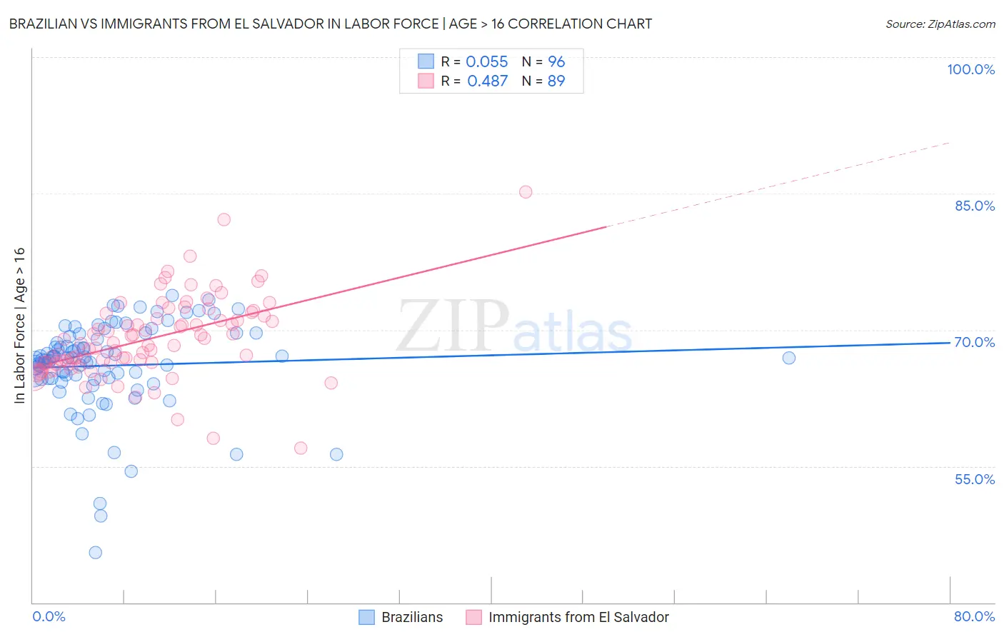 Brazilian vs Immigrants from El Salvador In Labor Force | Age > 16