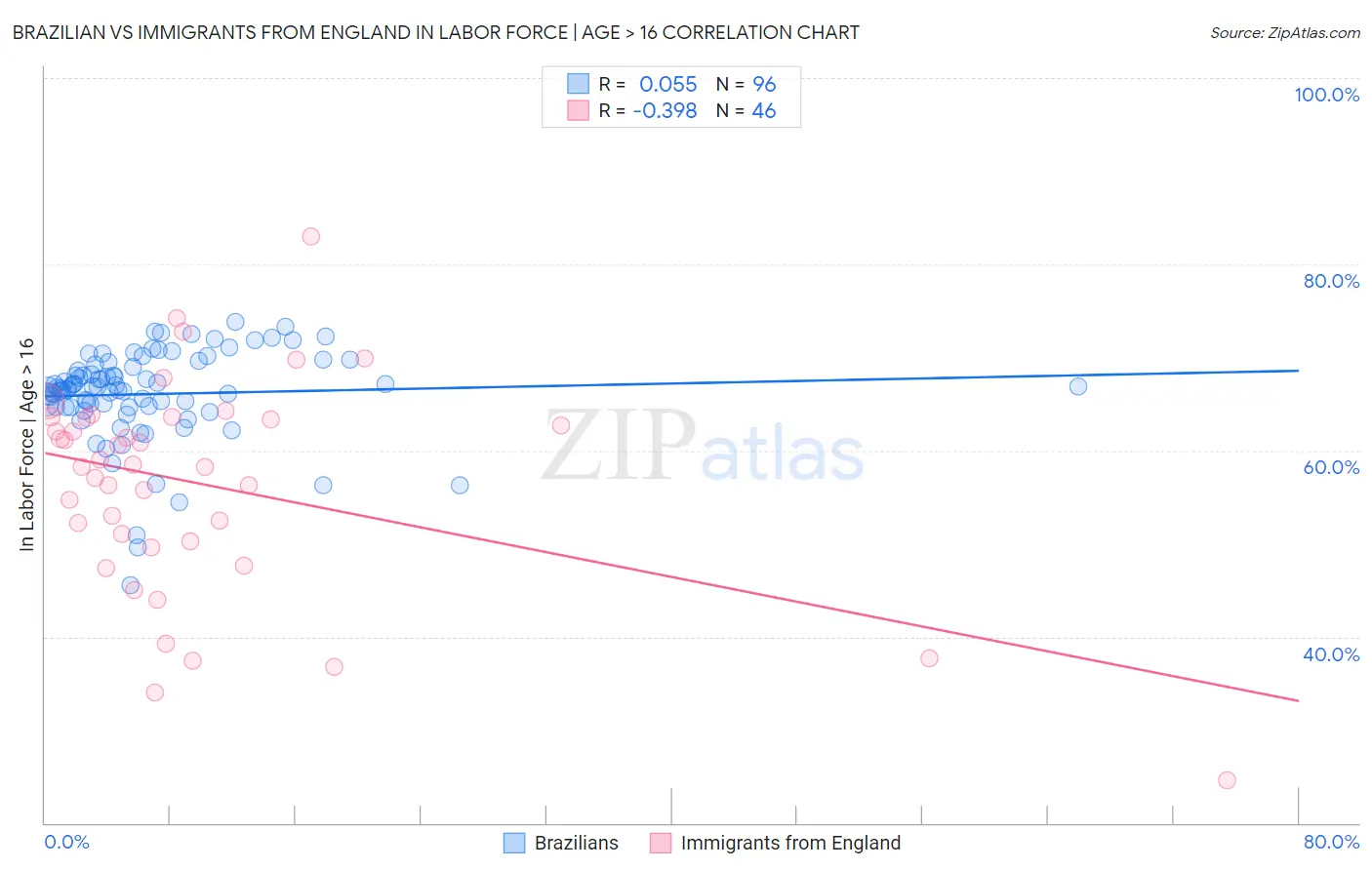 Brazilian vs Immigrants from England In Labor Force | Age > 16