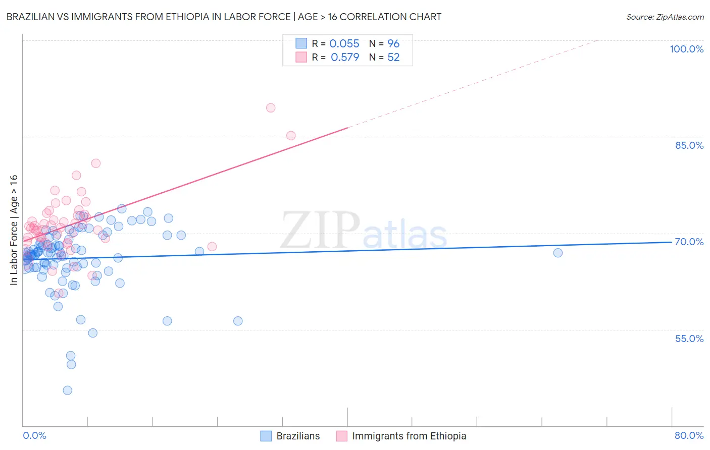 Brazilian vs Immigrants from Ethiopia In Labor Force | Age > 16