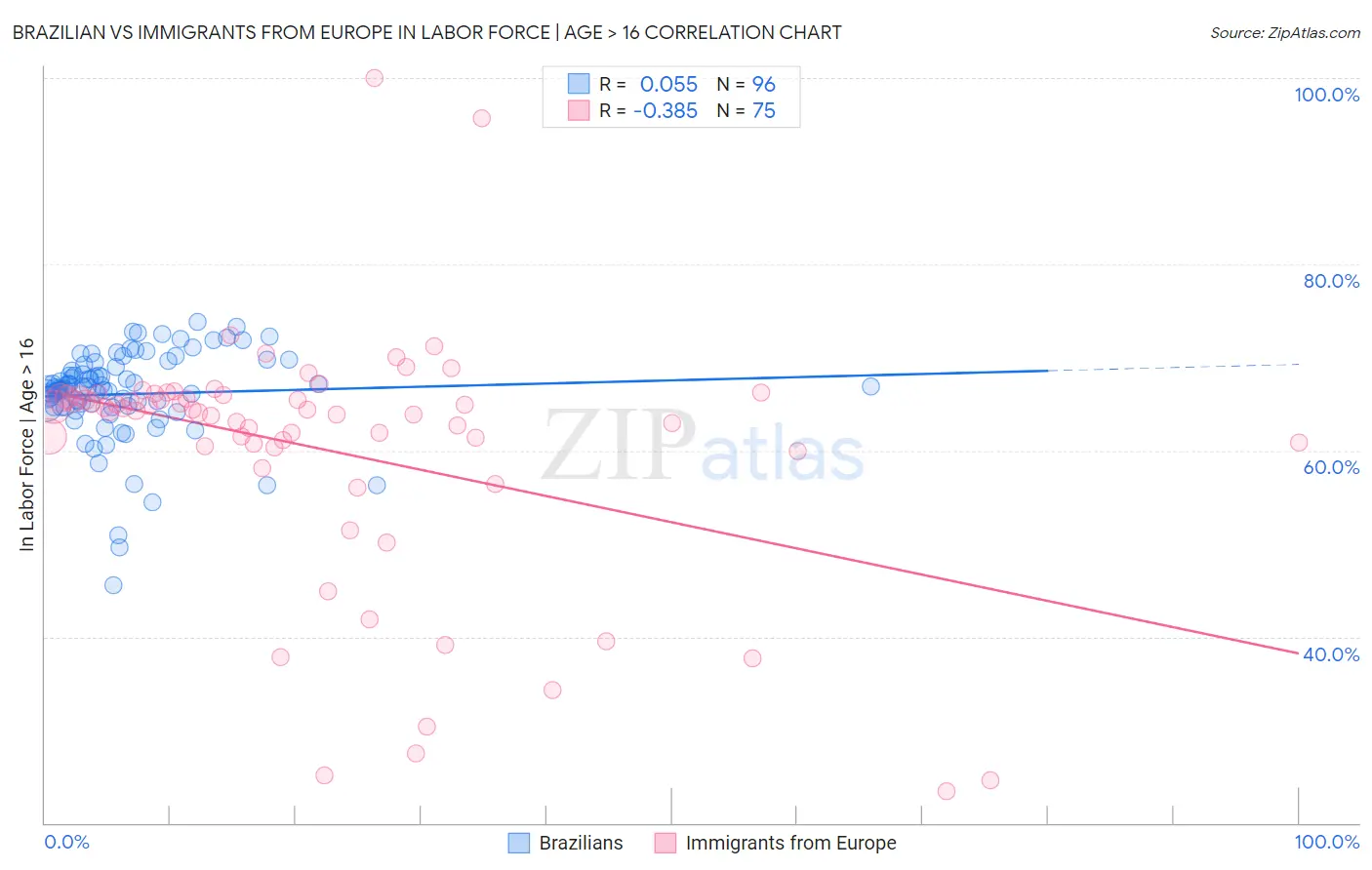 Brazilian vs Immigrants from Europe In Labor Force | Age > 16