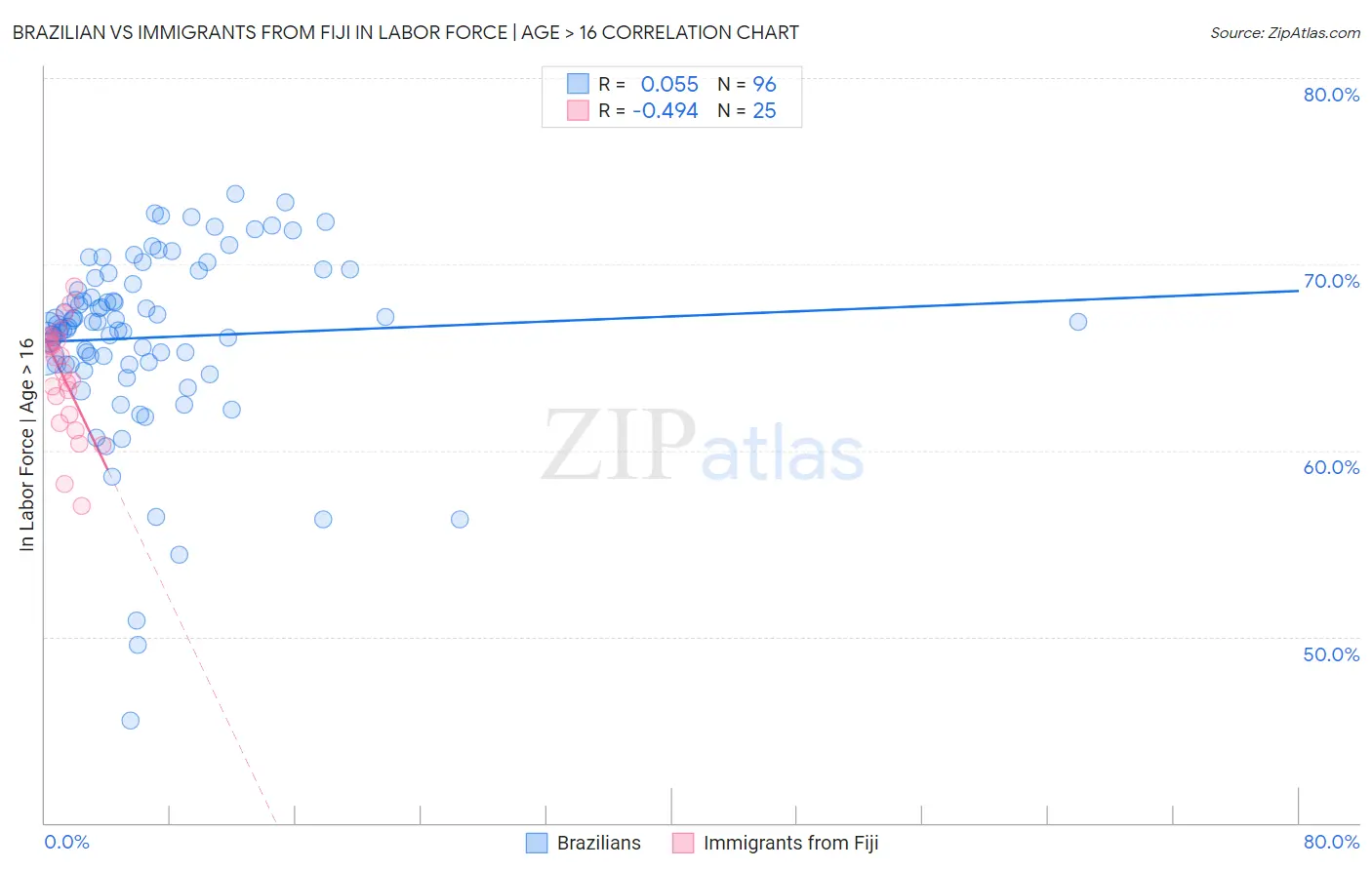Brazilian vs Immigrants from Fiji In Labor Force | Age > 16