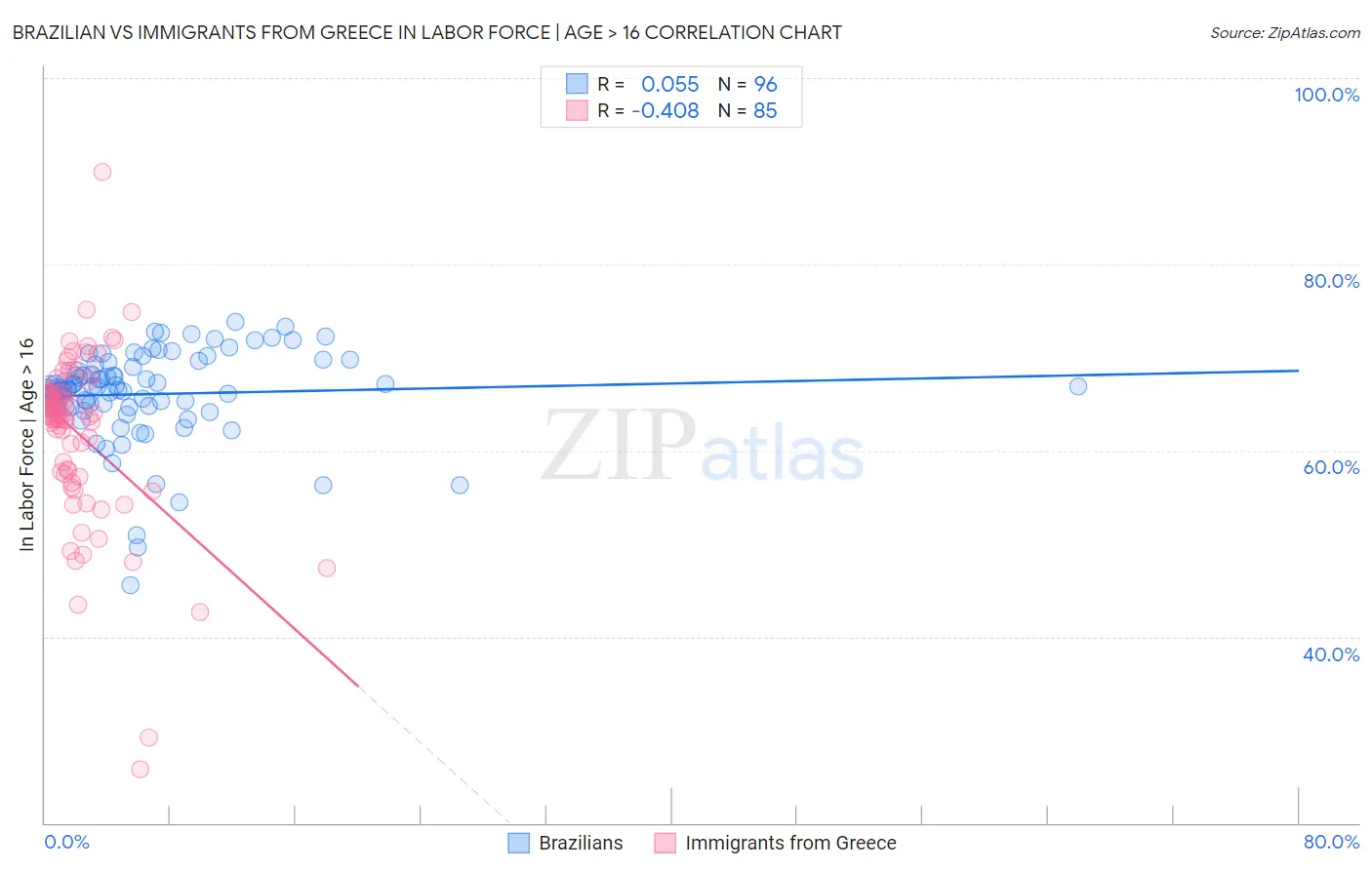Brazilian vs Immigrants from Greece In Labor Force | Age > 16