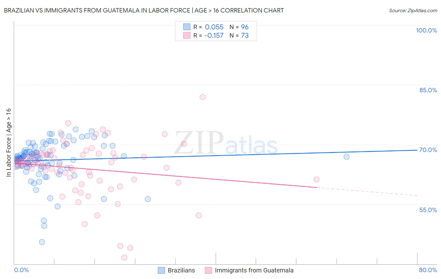 Brazilian vs Immigrants from Guatemala In Labor Force | Age > 16