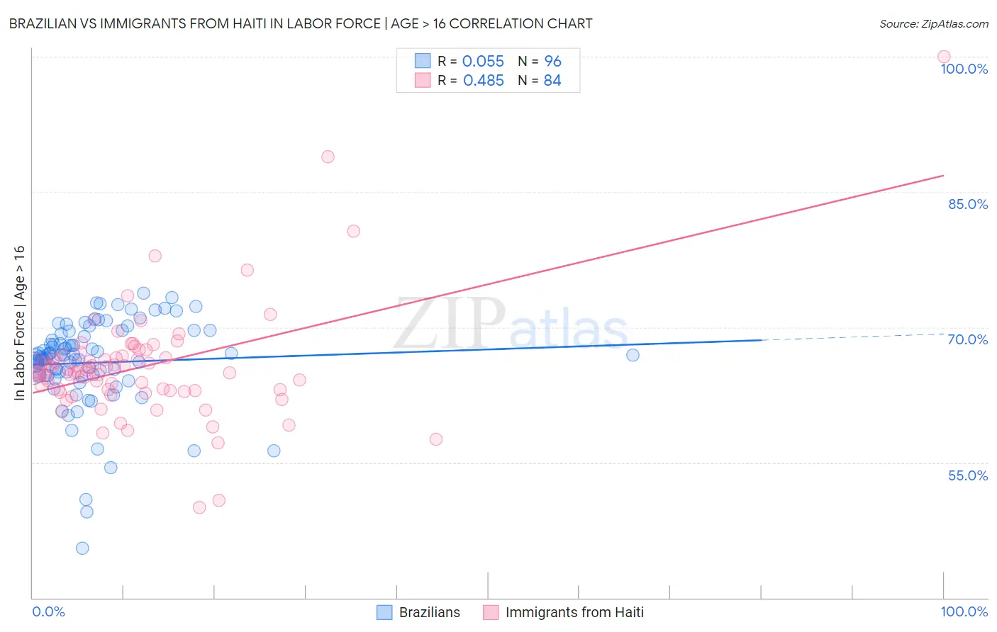 Brazilian vs Immigrants from Haiti In Labor Force | Age > 16