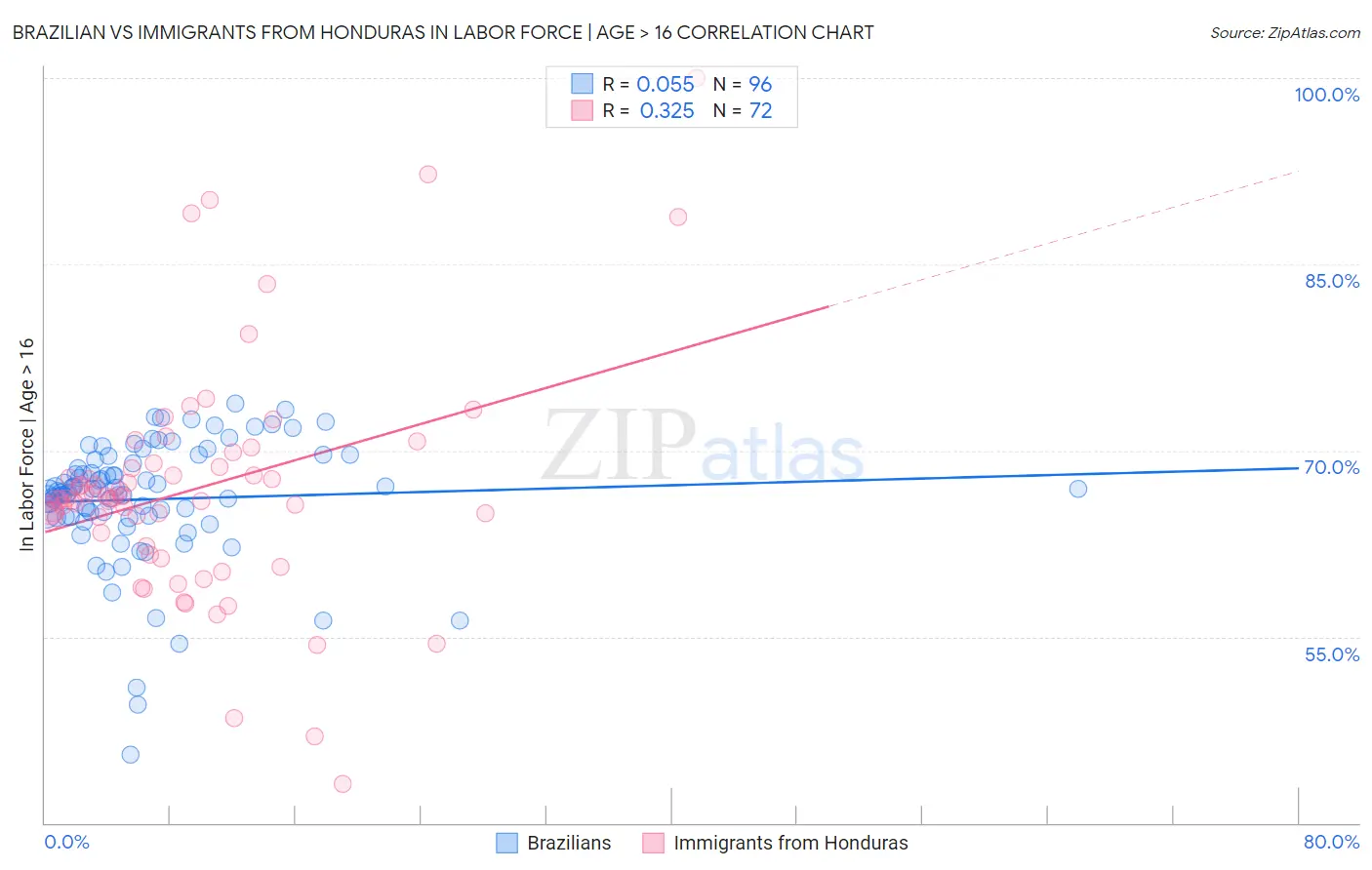 Brazilian vs Immigrants from Honduras In Labor Force | Age > 16