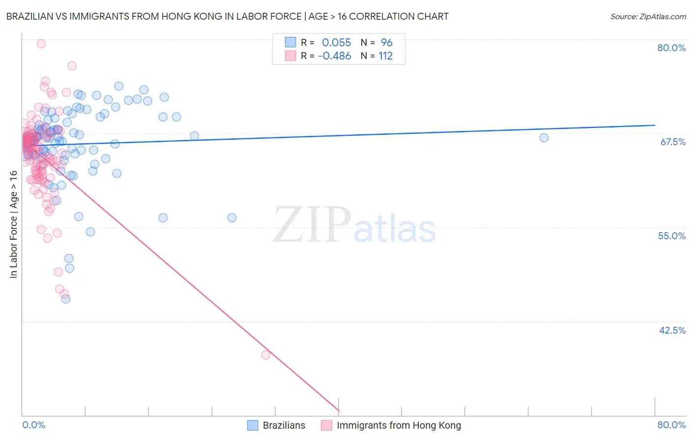 Brazilian vs Immigrants from Hong Kong In Labor Force | Age > 16