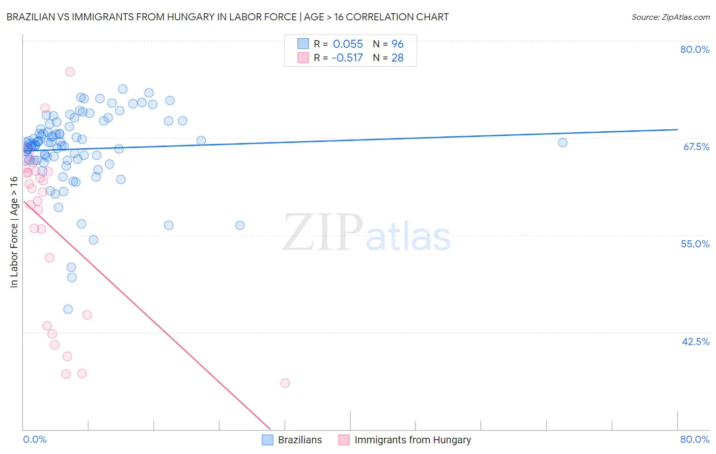 Brazilian vs Immigrants from Hungary In Labor Force | Age > 16