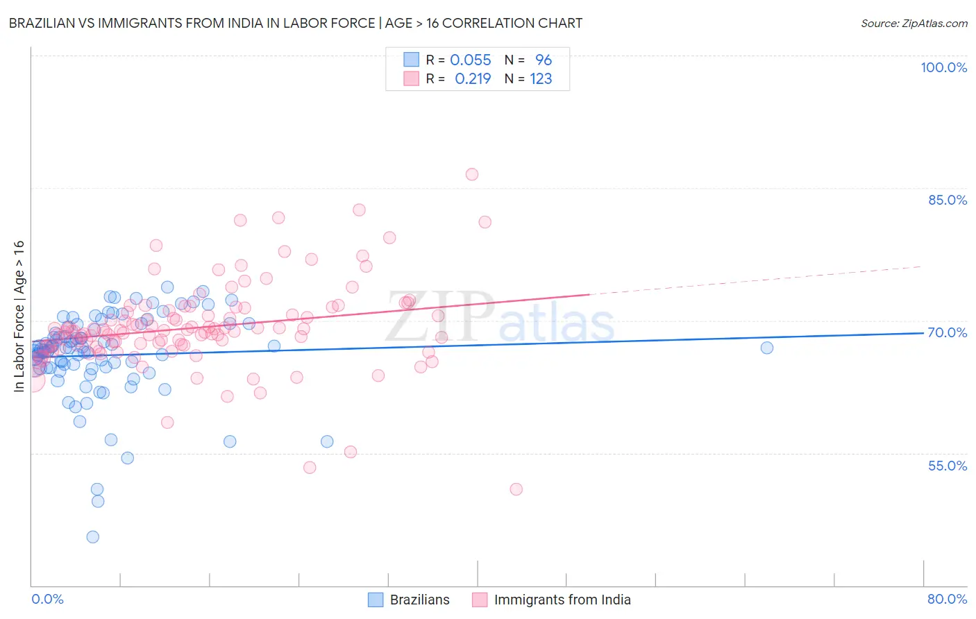 Brazilian vs Immigrants from India In Labor Force | Age > 16