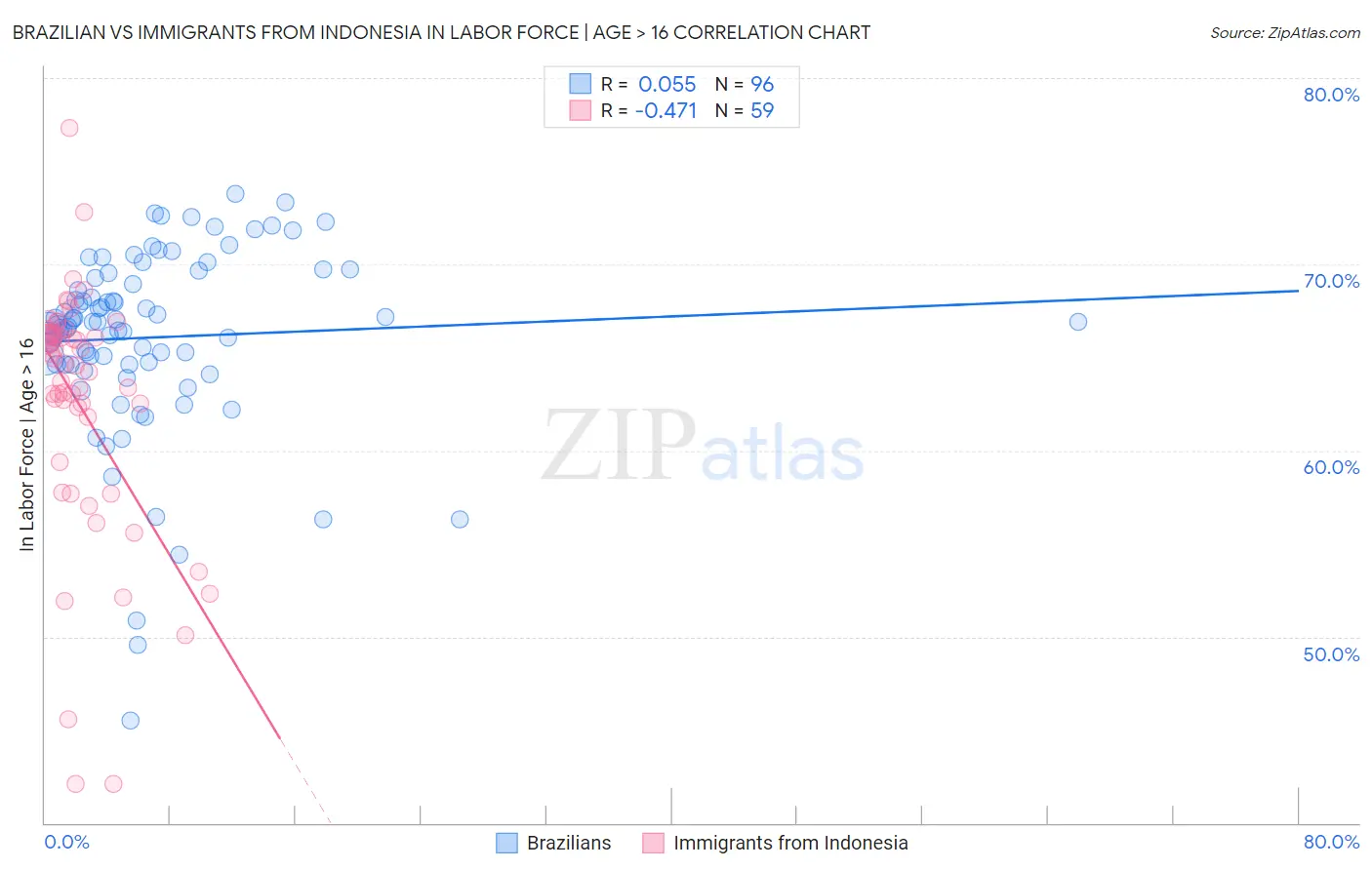 Brazilian vs Immigrants from Indonesia In Labor Force | Age > 16