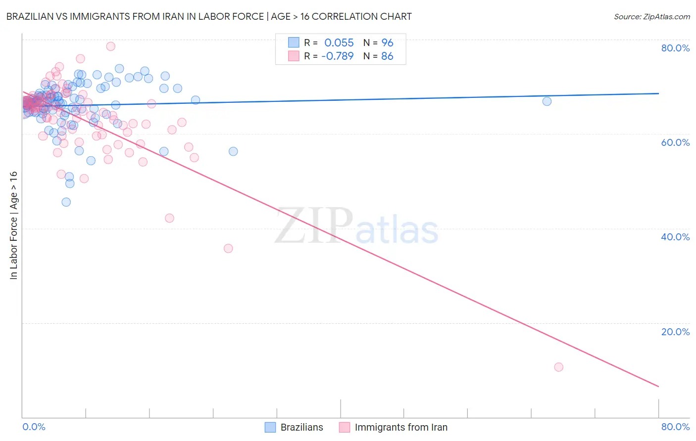 Brazilian vs Immigrants from Iran In Labor Force | Age > 16
