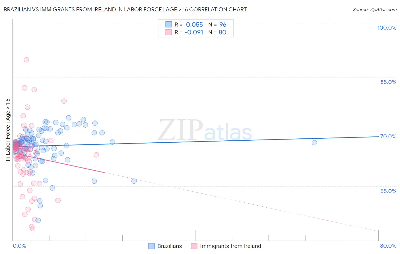 Brazilian vs Immigrants from Ireland In Labor Force | Age > 16