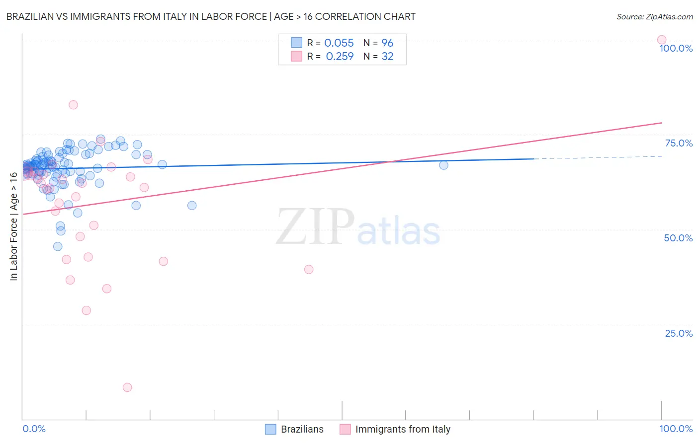Brazilian vs Immigrants from Italy In Labor Force | Age > 16