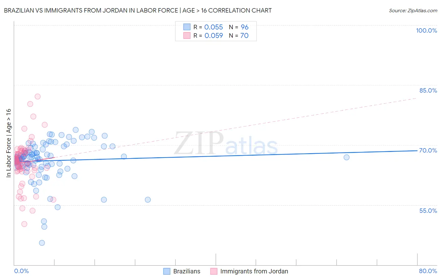 Brazilian vs Immigrants from Jordan In Labor Force | Age > 16