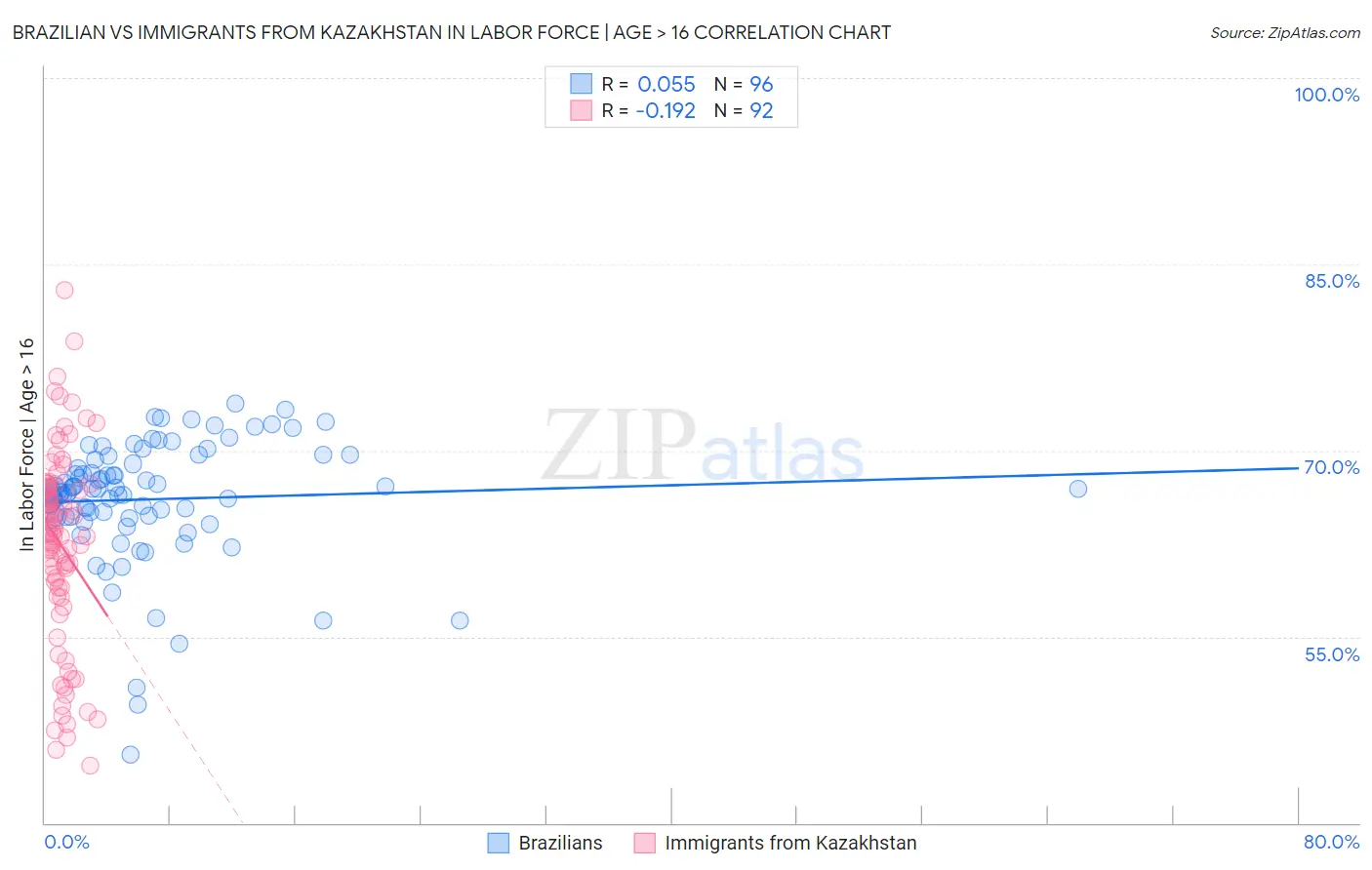 Brazilian vs Immigrants from Kazakhstan In Labor Force | Age > 16