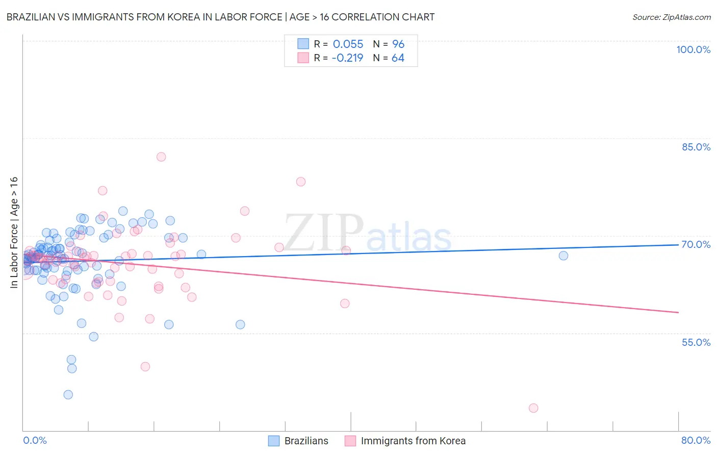 Brazilian vs Immigrants from Korea In Labor Force | Age > 16
