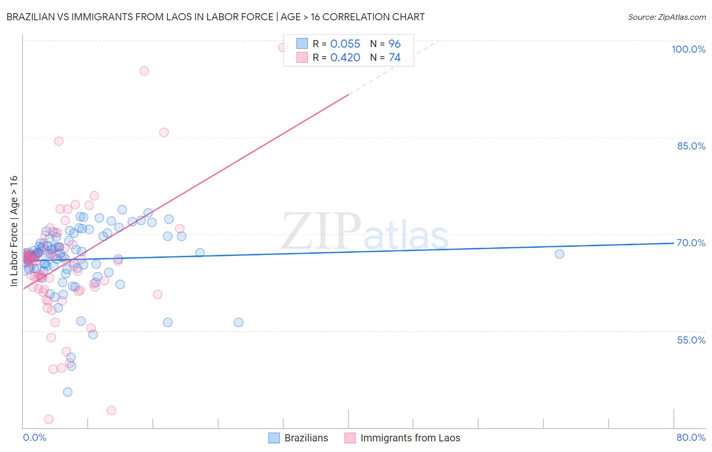 Brazilian vs Immigrants from Laos In Labor Force | Age > 16