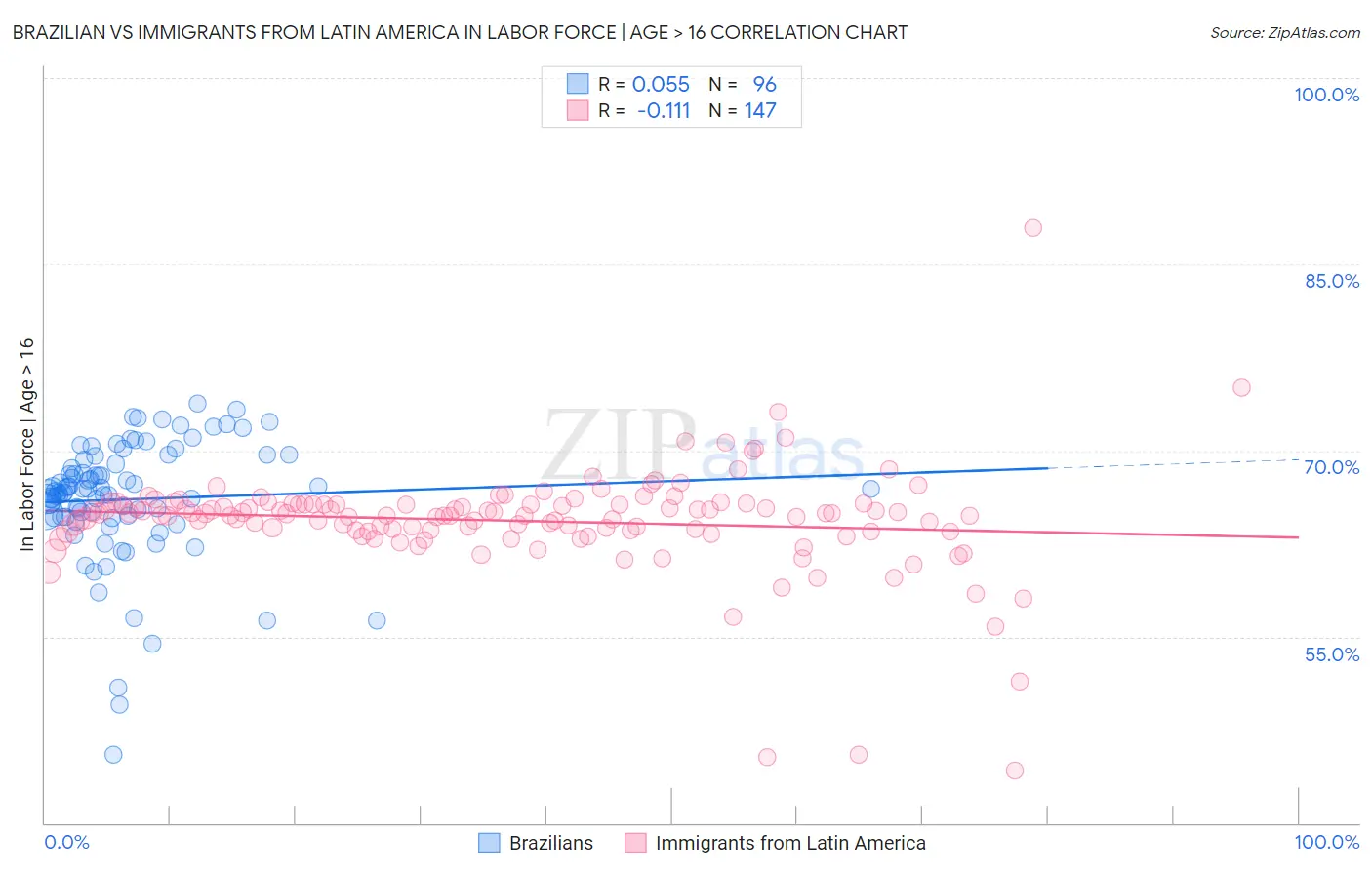 Brazilian vs Immigrants from Latin America In Labor Force | Age > 16