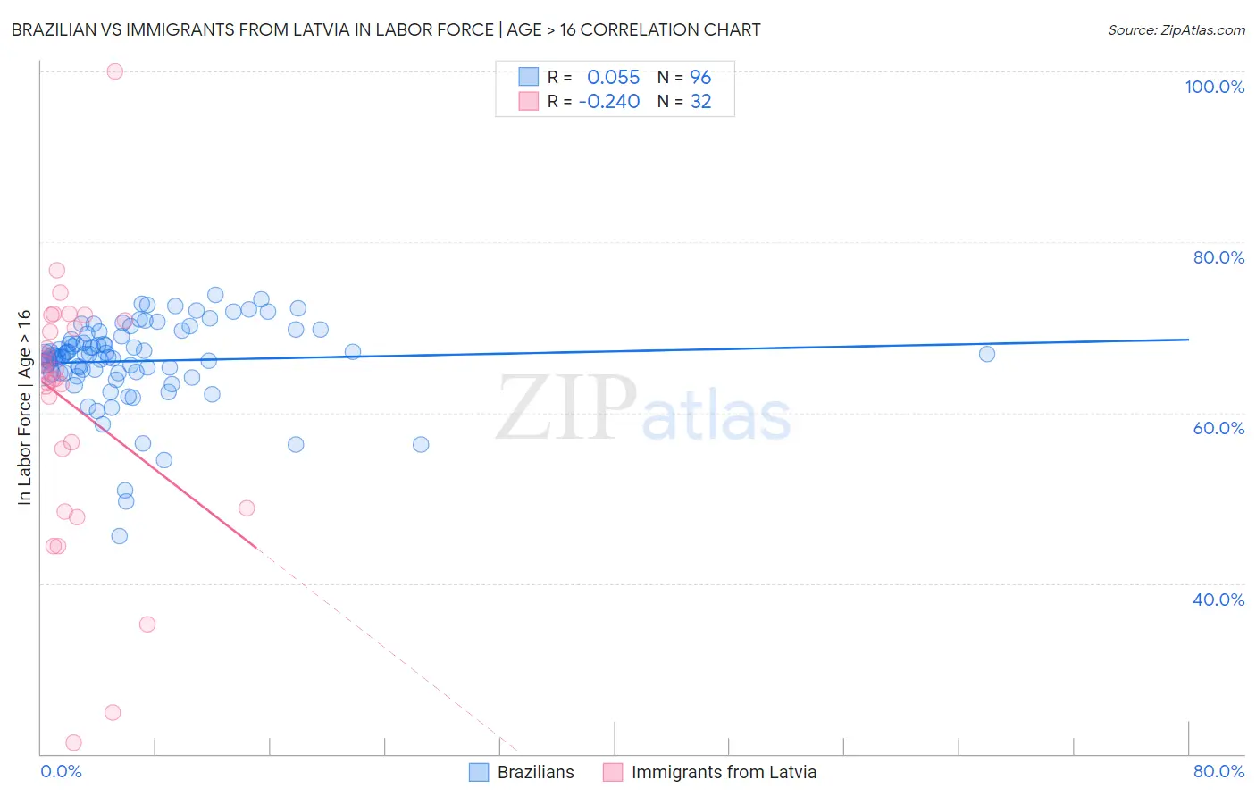 Brazilian vs Immigrants from Latvia In Labor Force | Age > 16