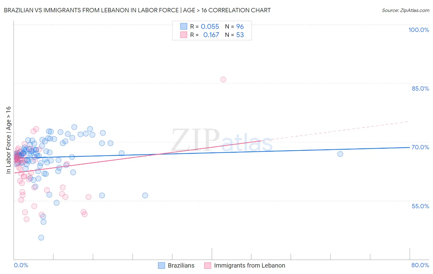 Brazilian vs Immigrants from Lebanon In Labor Force | Age > 16