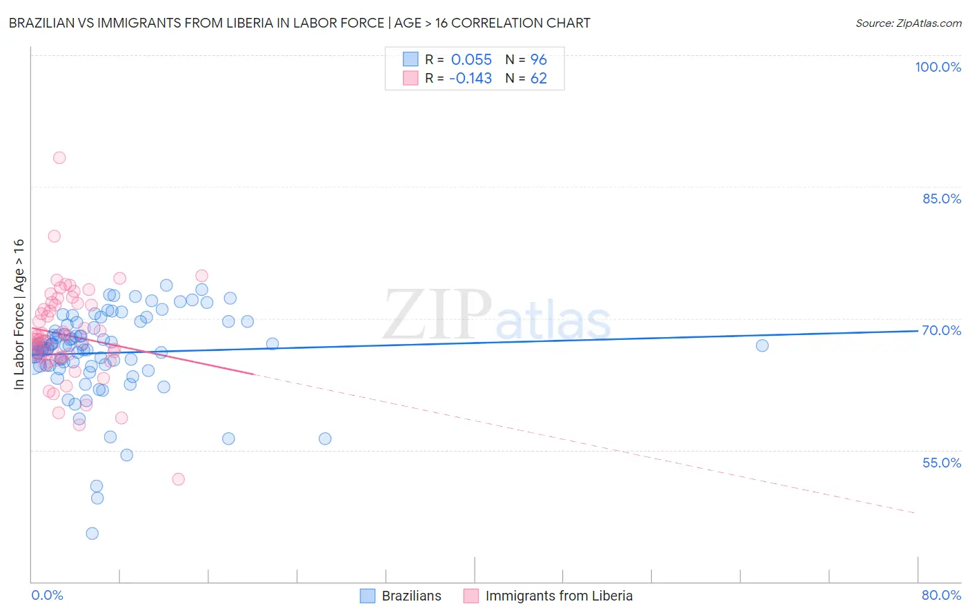 Brazilian vs Immigrants from Liberia In Labor Force | Age > 16