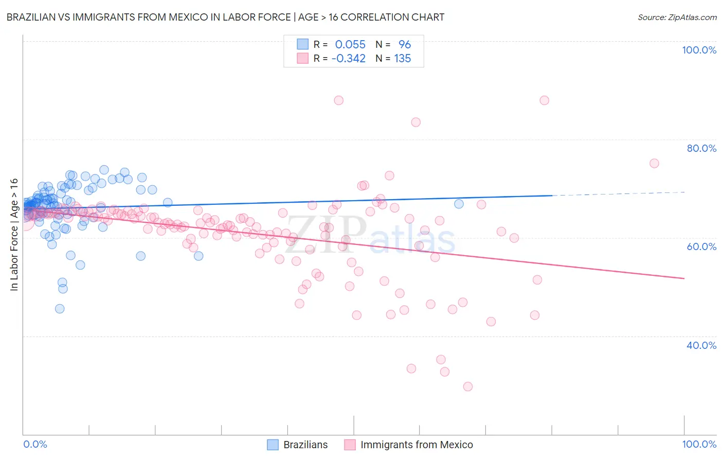 Brazilian vs Immigrants from Mexico In Labor Force | Age > 16