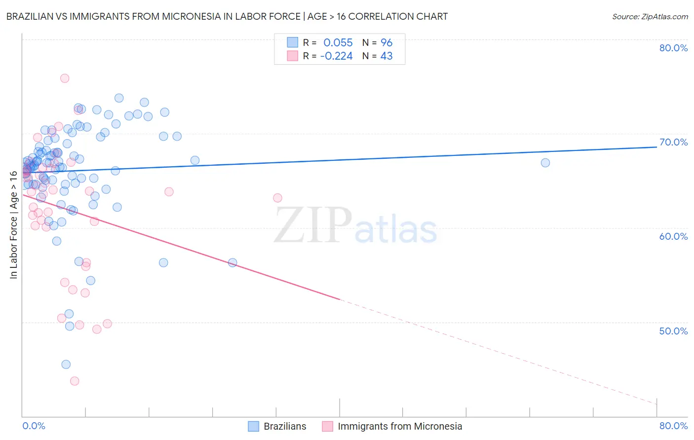 Brazilian vs Immigrants from Micronesia In Labor Force | Age > 16