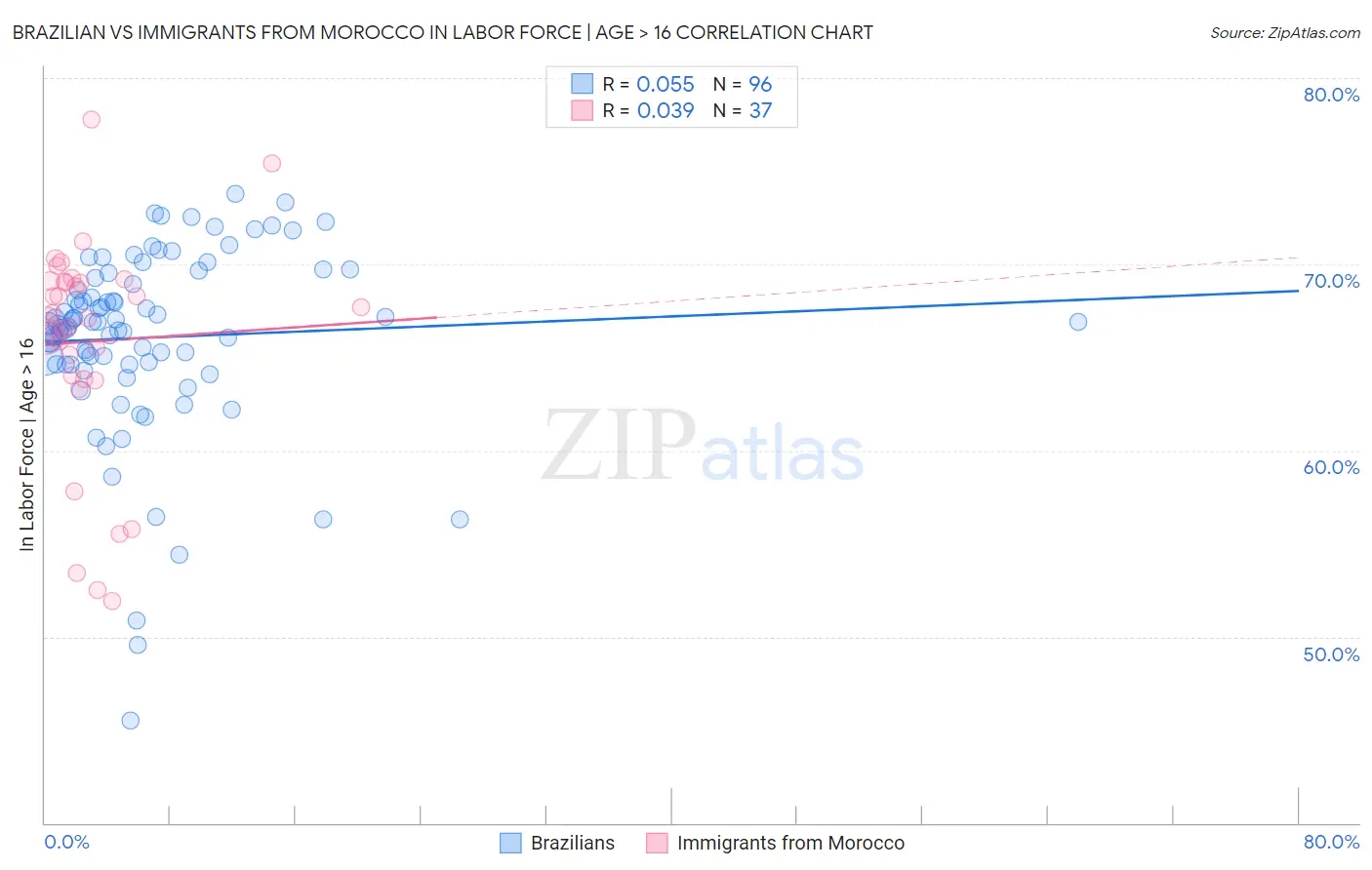 Brazilian vs Immigrants from Morocco In Labor Force | Age > 16