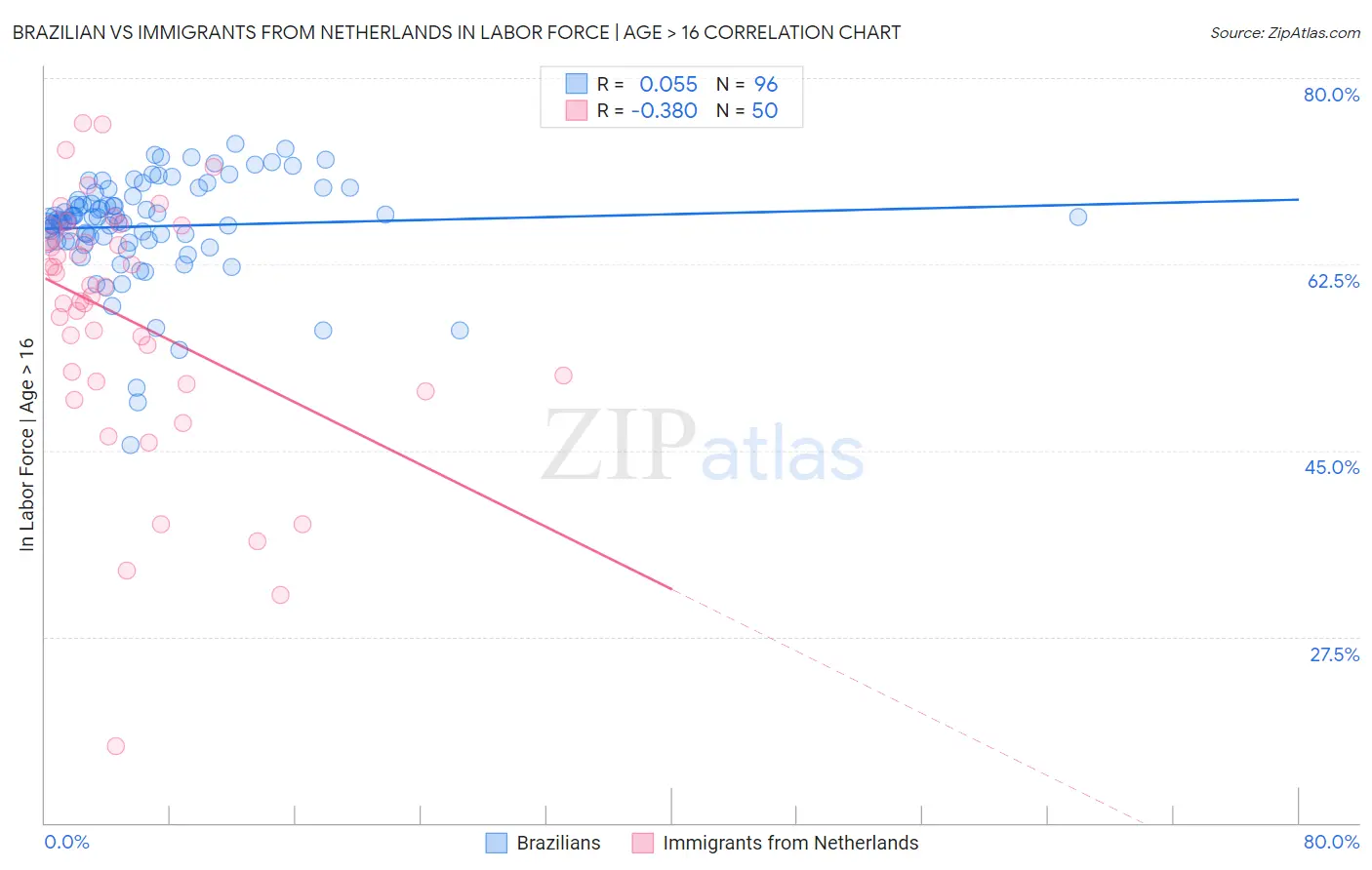 Brazilian vs Immigrants from Netherlands In Labor Force | Age > 16