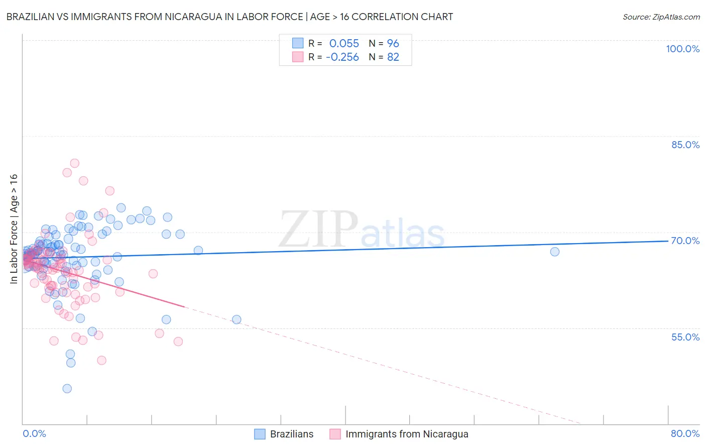Brazilian vs Immigrants from Nicaragua In Labor Force | Age > 16