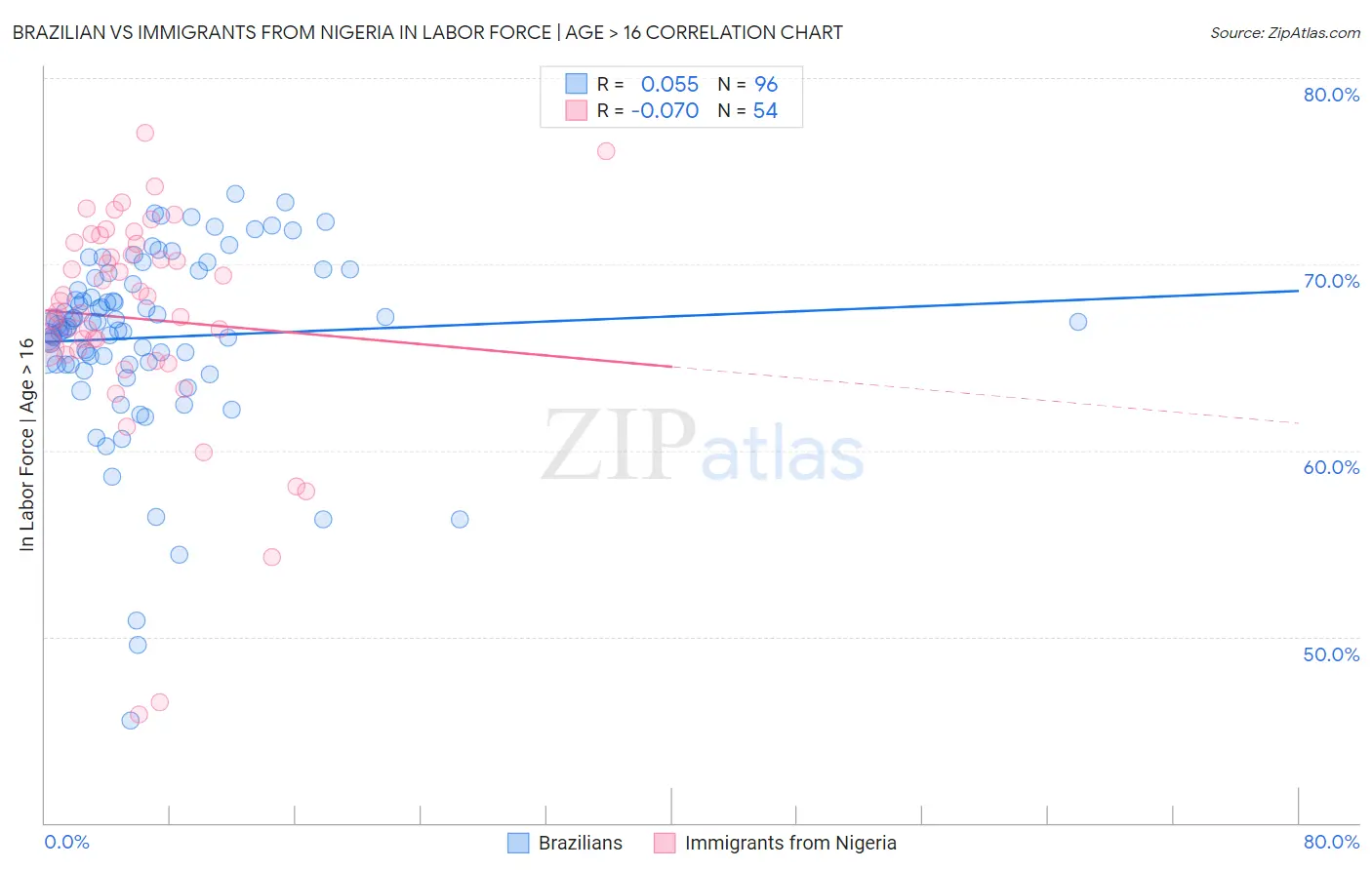 Brazilian vs Immigrants from Nigeria In Labor Force | Age > 16
