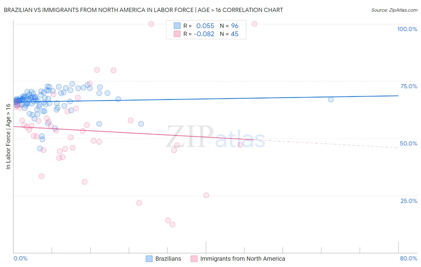 Brazilian vs Immigrants from North America In Labor Force | Age > 16