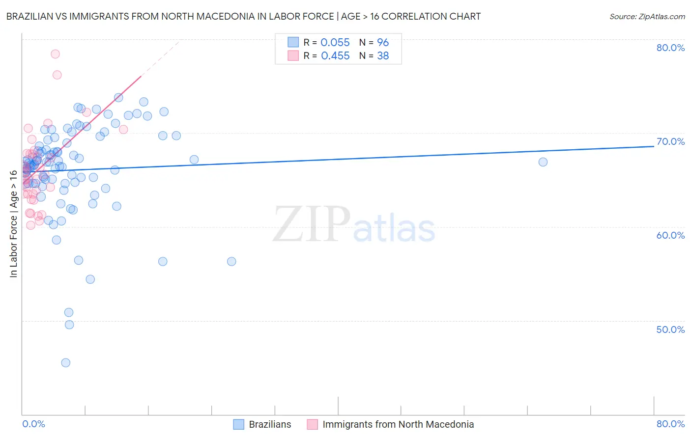 Brazilian vs Immigrants from North Macedonia In Labor Force | Age > 16