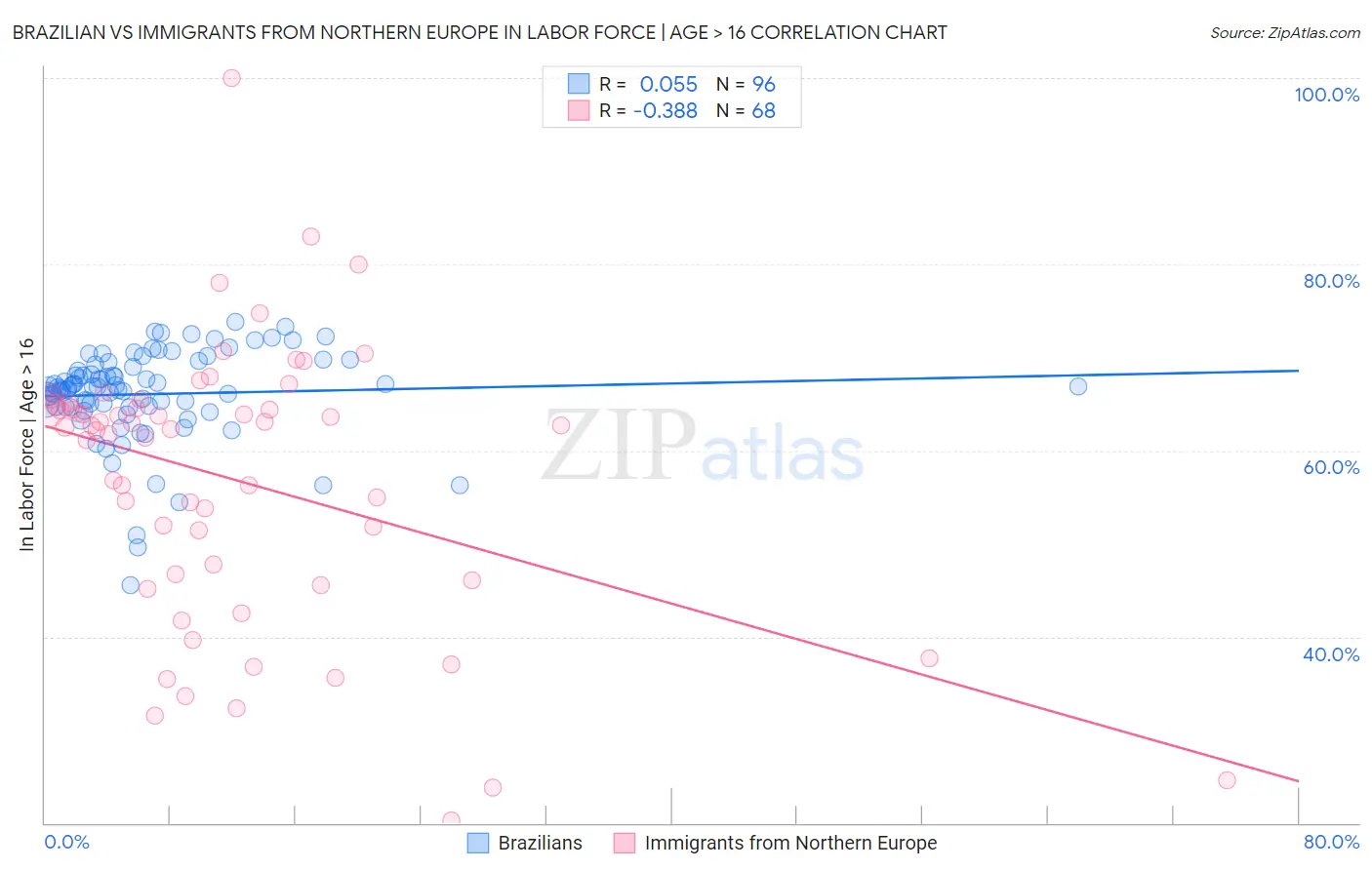 Brazilian vs Immigrants from Northern Europe In Labor Force | Age > 16