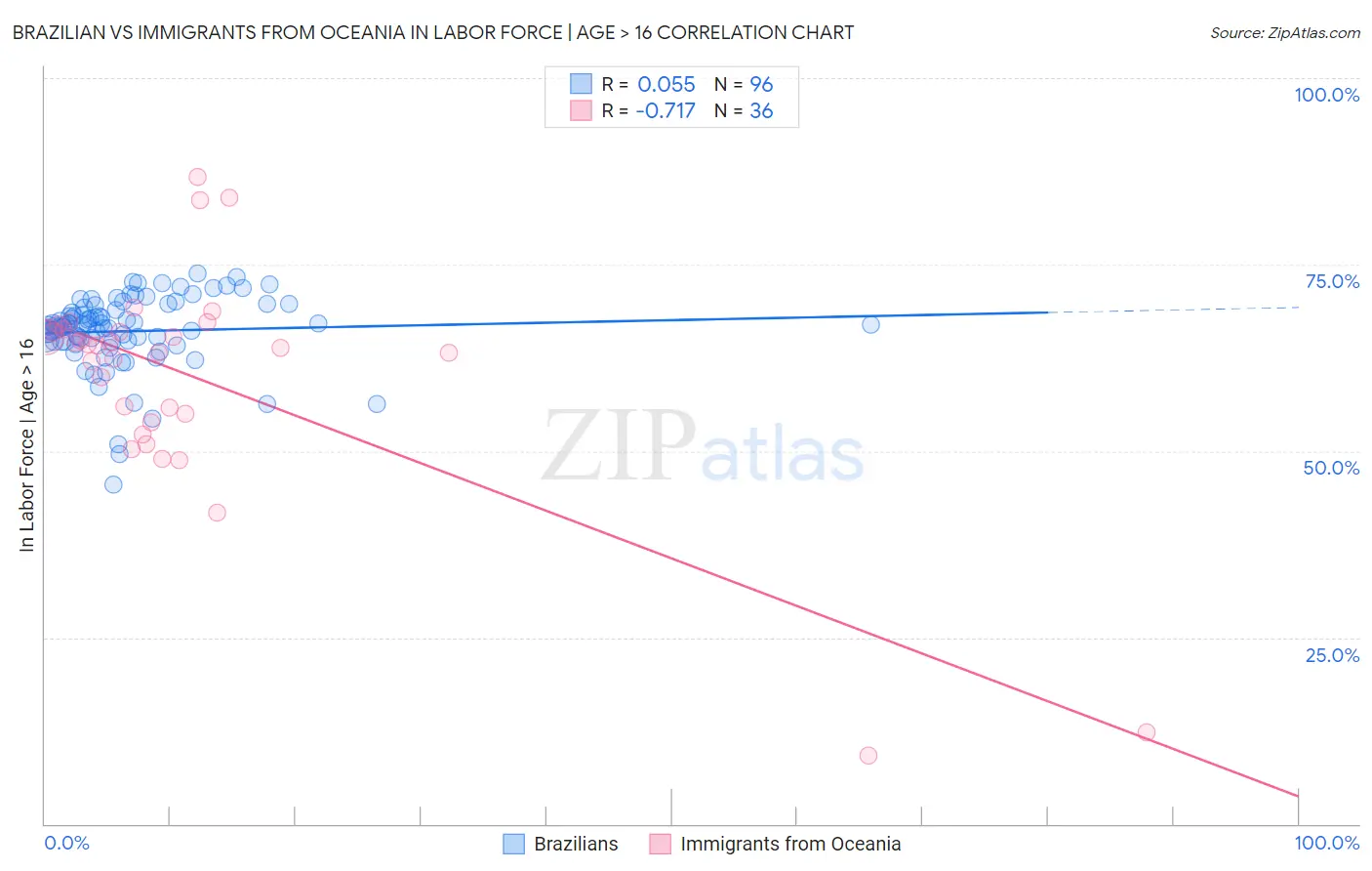 Brazilian vs Immigrants from Oceania In Labor Force | Age > 16