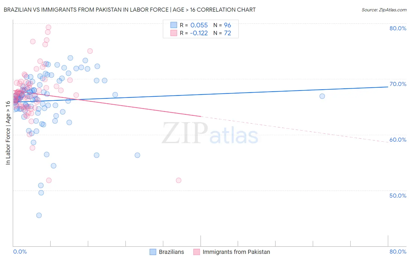 Brazilian vs Immigrants from Pakistan In Labor Force | Age > 16