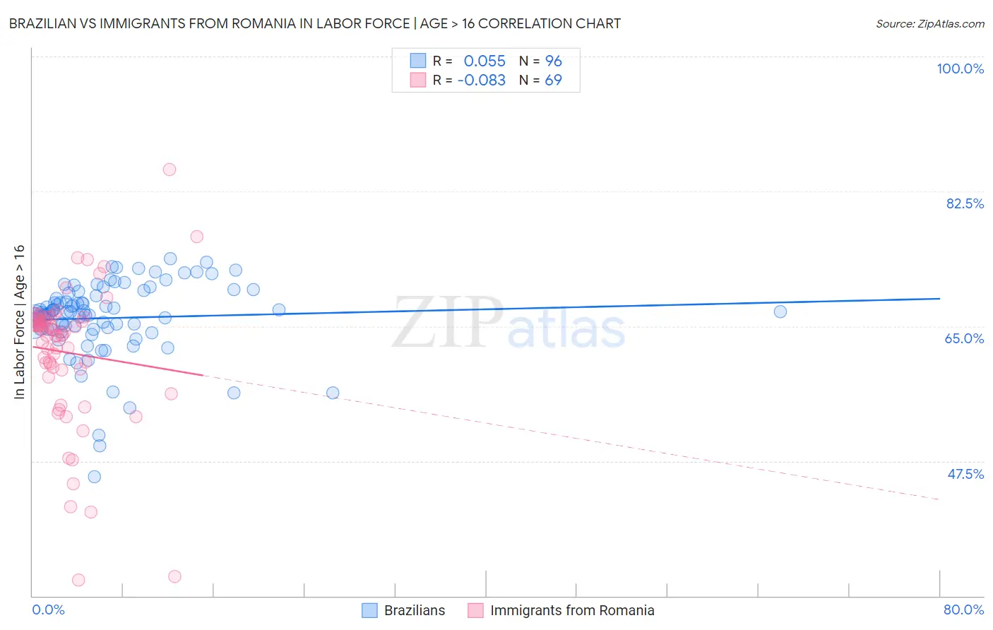 Brazilian vs Immigrants from Romania In Labor Force | Age > 16