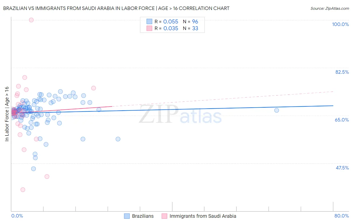 Brazilian vs Immigrants from Saudi Arabia In Labor Force | Age > 16