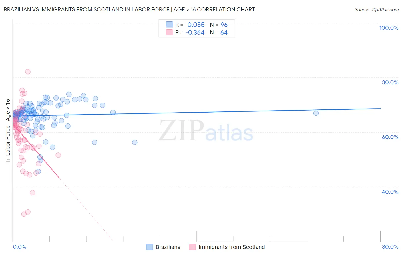 Brazilian vs Immigrants from Scotland In Labor Force | Age > 16