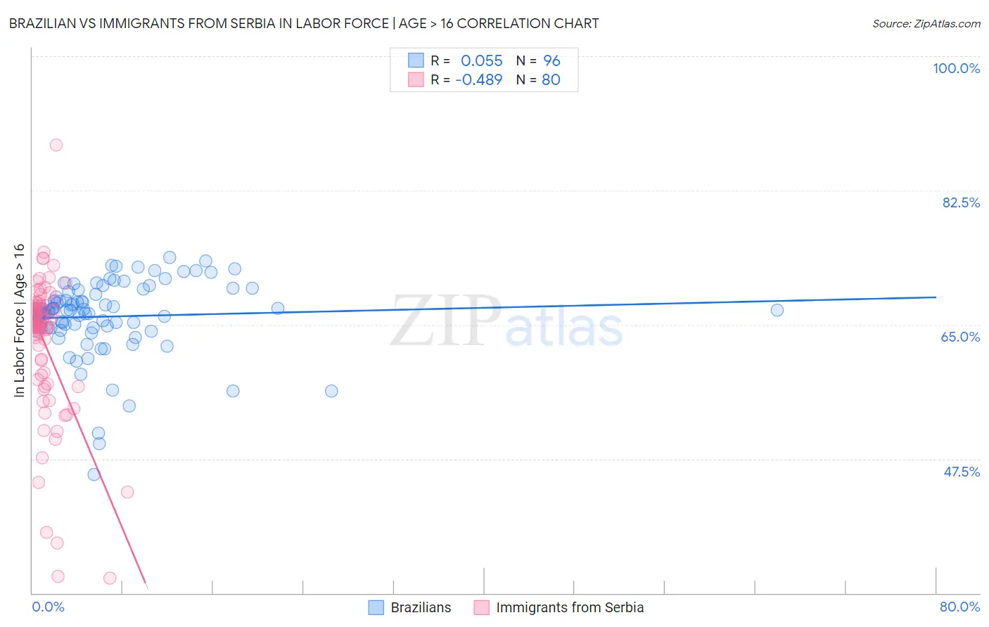 Brazilian vs Immigrants from Serbia In Labor Force | Age > 16