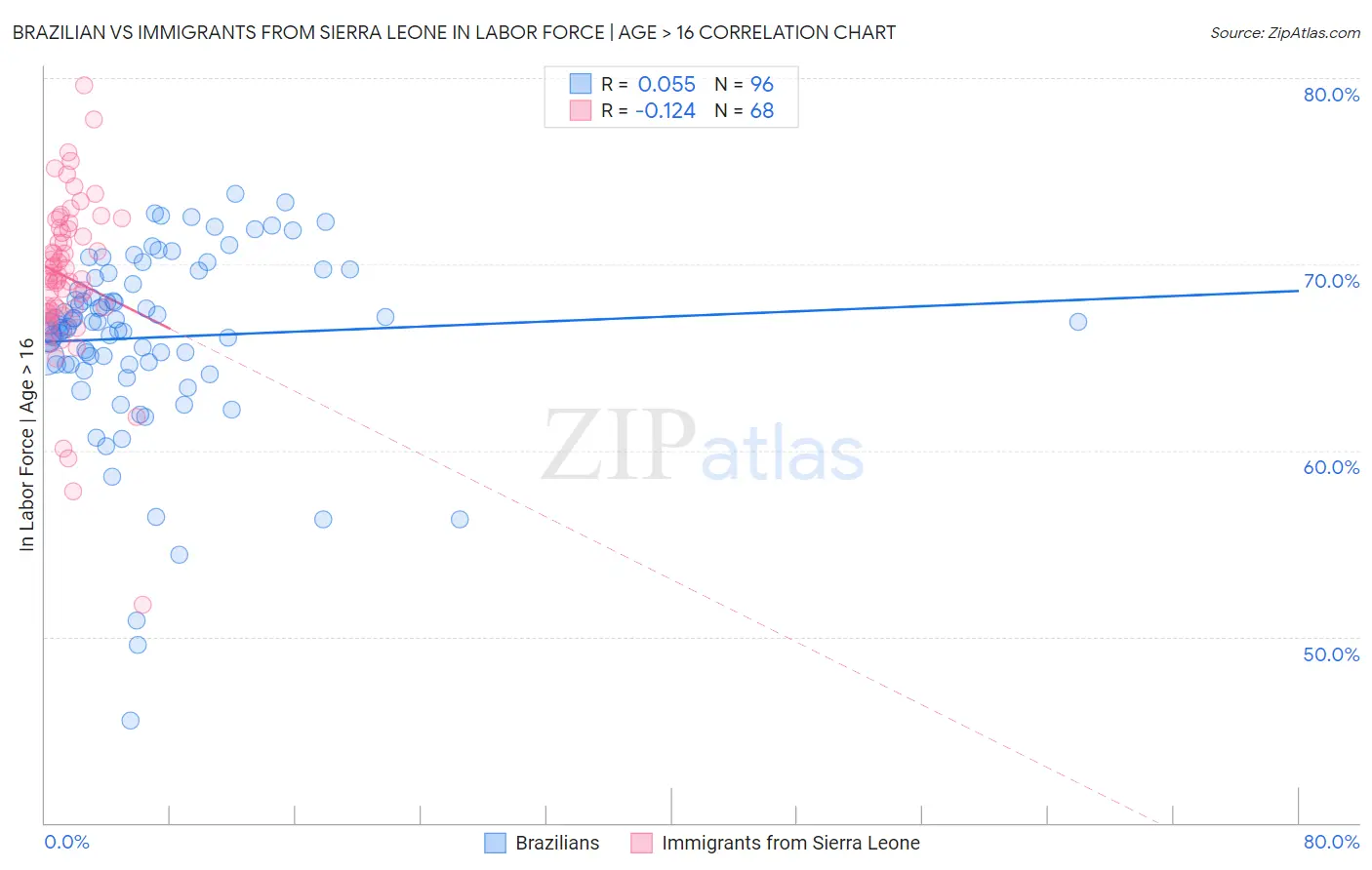 Brazilian vs Immigrants from Sierra Leone In Labor Force | Age > 16