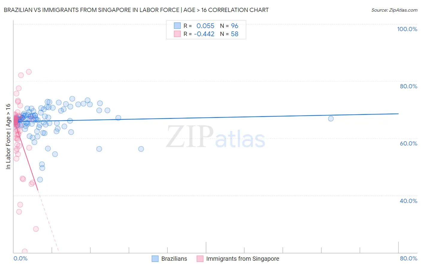 Brazilian vs Immigrants from Singapore In Labor Force | Age > 16