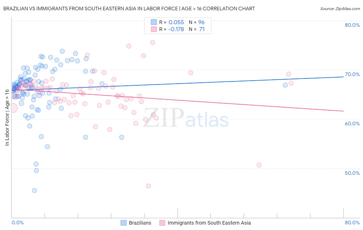 Brazilian vs Immigrants from South Eastern Asia In Labor Force | Age > 16